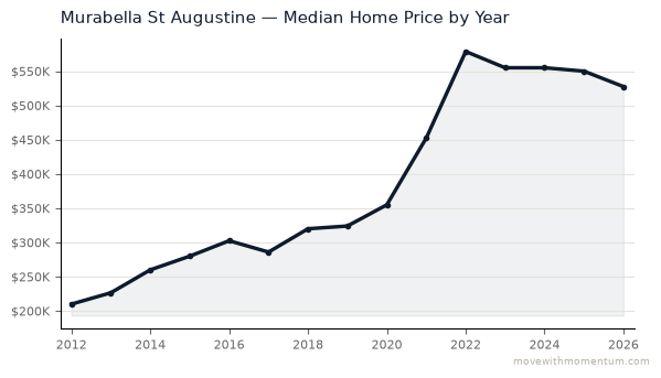 Murabella St Augustine median home price history from 2012 to 2026, chart by Momentum Realty