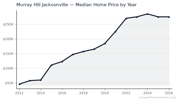 Murray Hill Jacksonville median home price history from 2012 to 2026, chart by Momentum Realty