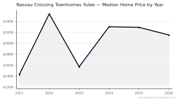 Nassau Crossing Townhomes Yulee median home price history from 2021 to 2026, chart by Momentum Realty