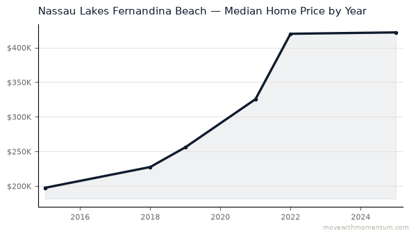 Nassau Lakes Fernandina Beach median home price history from 2015 to 2025, chart by Momentum Realty