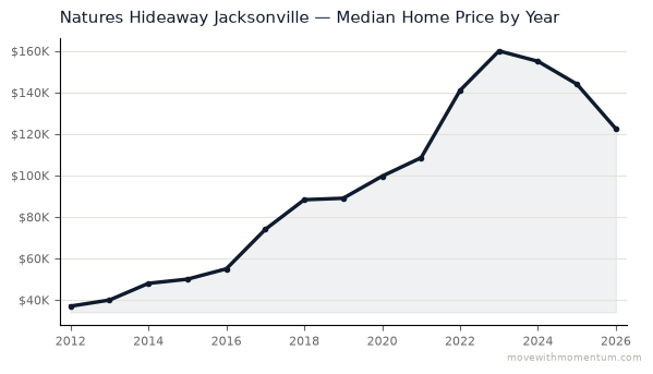 Natures Hideaway Jacksonville median home price history from 2012 to 2026, chart by Momentum Realty
