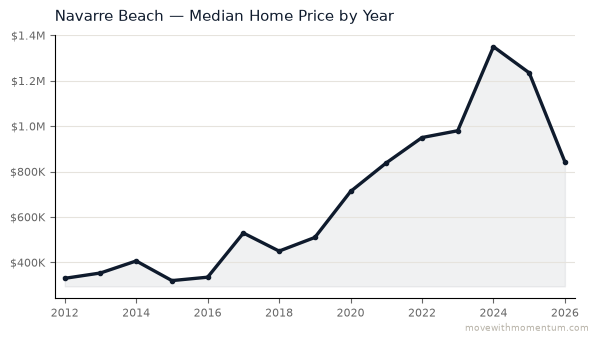 Navarre Beach median home price history from 2012 to 2026 — chart by Momentum Realty