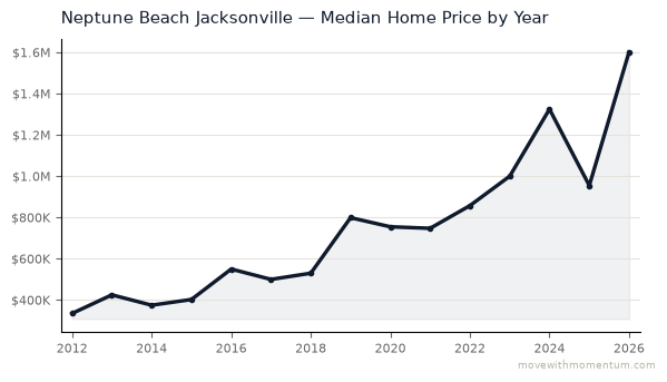 Neptune Beach Jacksonville median home price history from 2012 to 2026, chart by Momentum Realty
