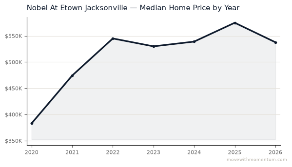 Nobel At Etown Jacksonville median home price history from 2020 to 2026, chart by Momentum Realty