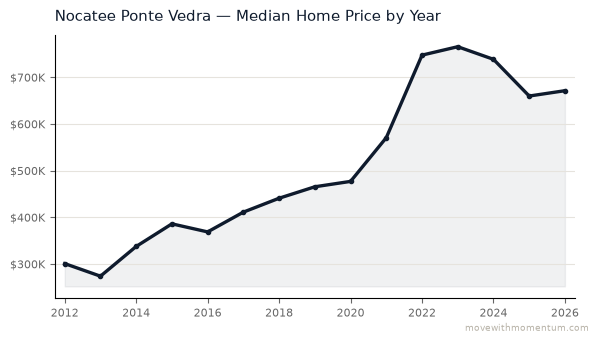 Nocatee median home price history from 2012 to 2026, chart by Momentum Realty