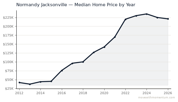 Normandy Jacksonville median home price history from 2012 to 2026, chart by Momentum Realty