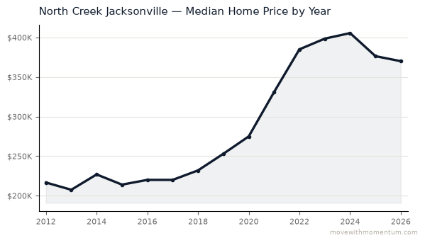 North Creek Jacksonville median home price history from 2012 to 2026, chart by Momentum Realty