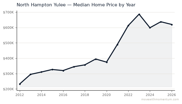 North Hampton Yulee median home price history from 2012 to 2026, chart by Momentum Realty