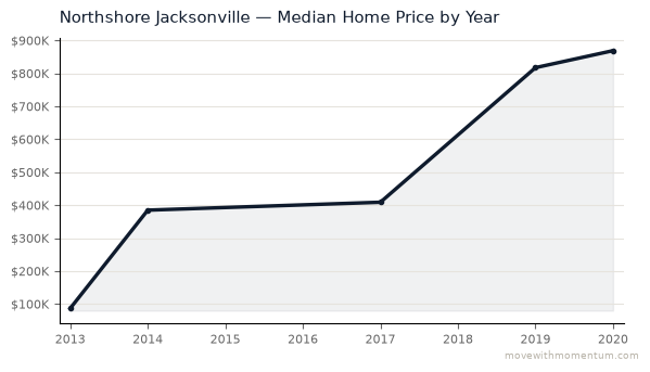 Northshore Jacksonville median home price history from 2013 to 2020, chart by Momentum Realty