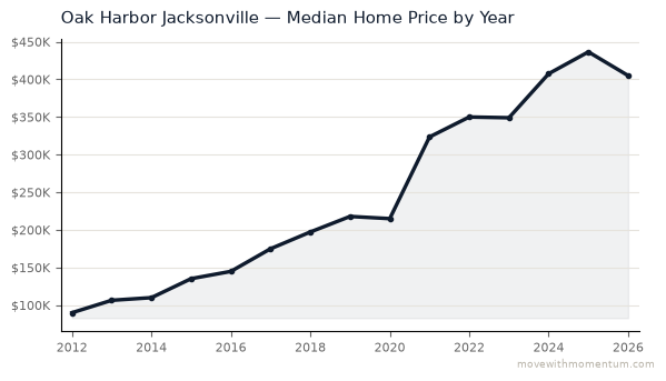 Oak Harbor Jacksonville median home price history from 2012 to 2026, chart by Momentum Realty