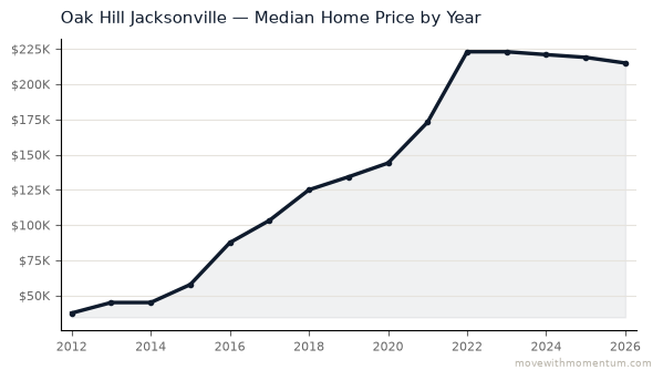 Oak Hill Jacksonville median home price history from 2012 to 2026, chart by Momentum Realty