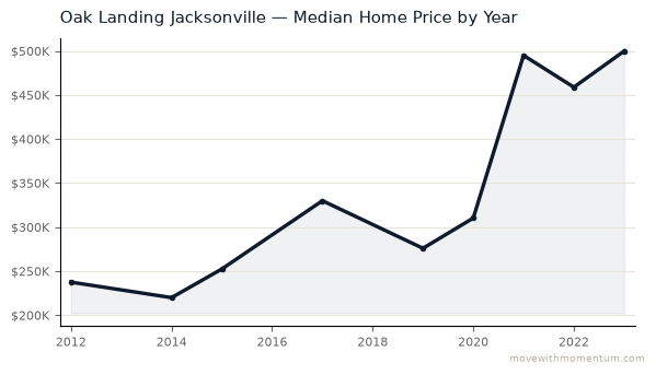 Oak Landing Jacksonville median home price history from 2012 to 2023, chart by Momentum Realty