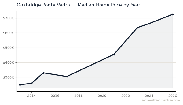 Oakbridge Ponte Vedra median home price history from 2013 to 2026, chart by Momentum Realty