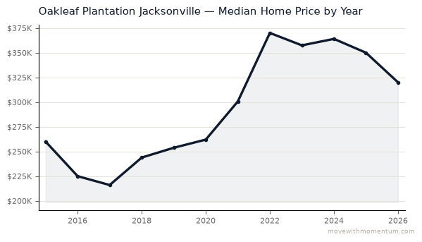 Oakleaf Plantation Jacksonville median home price history from 2015 to 2026, chart by Momentum Realty
