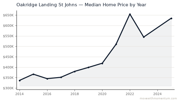 Oakridge Landing St Johns median home price history from 2014 to 2025, chart by Momentum Realty