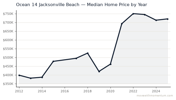 Ocean 14 Jacksonville Beach median home price history from 2012 to 2025, chart by Momentum Realty