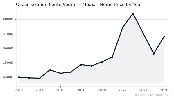 Ocean Grande Ponte Vedra median home price history from 2012 to 2026, chart by Momentum Realty