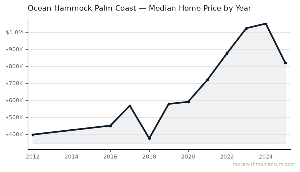 Ocean Hammock Palm Coast median home price history from 2012 to 2025, chart by Momentum Realty