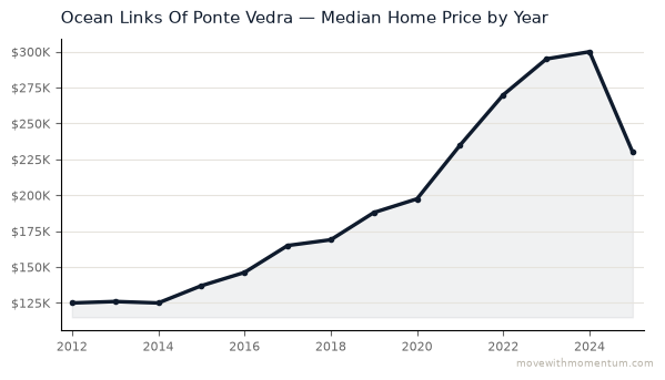 Ocean Links Of Ponte Vedra median home price history from 2012 to 2025, chart by Momentum Realty
