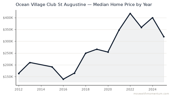 Ocean Village Club St Augustine median home price history from 2012 to 2025, chart by Momentum Realty