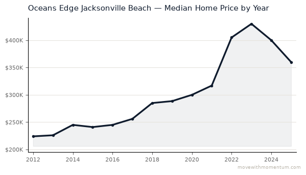 Oceans Edge Jacksonville Beach median home price history from 2012 to 2025, chart by Momentum Realty