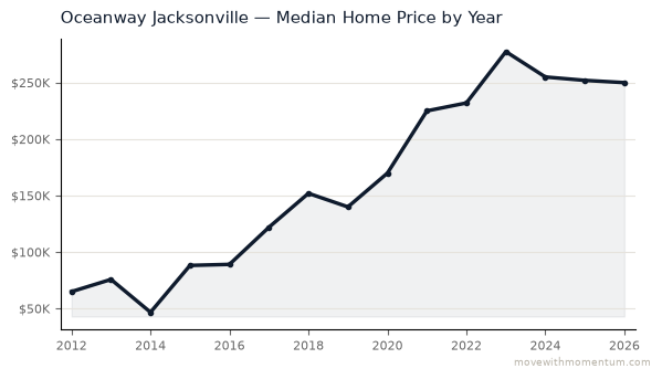 Oceanway Jacksonville median home price history from 2012 to 2026, chart by Momentum Realty