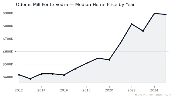 Odoms Mill Ponte Vedra median home price history from 2012 to 2025, chart by Momentum Realty