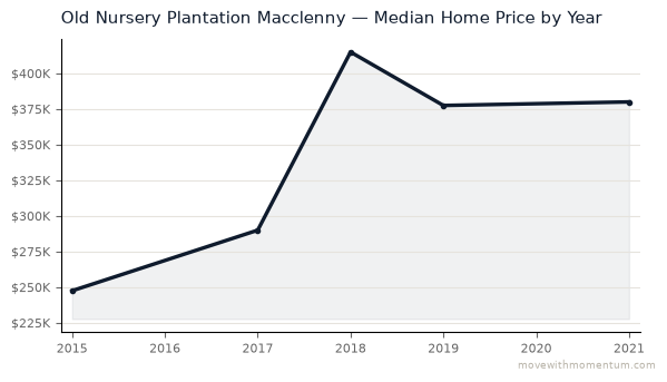 Old Nursery Plantation Macclenny median home price history from 2015 to 2021, chart by Momentum Realty