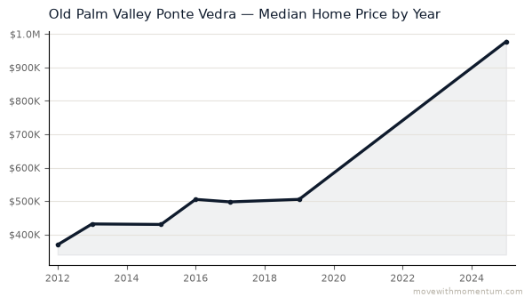 Old Palm Valley Ponte Vedra median home price history from 2012 to 2025, chart by Momentum Realty