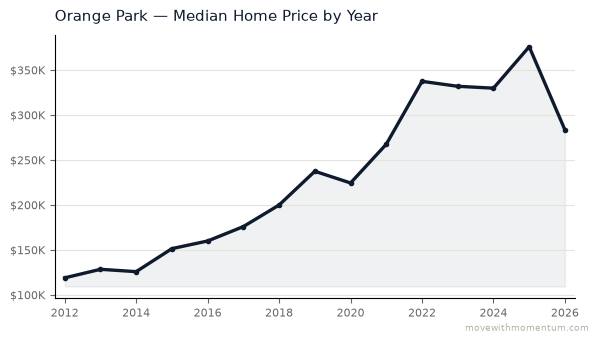 Orange Park median home price history from 2012 to 2026, chart by Momentum Realty