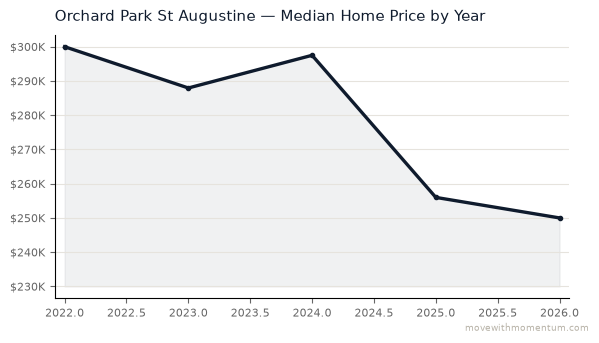 Orchard Park St Augustine median home price history from 2022 to 2026, chart by Momentum Realty