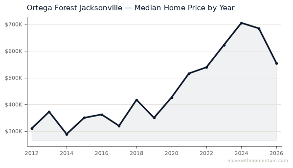 Ortega Forest Jacksonville median home price history from 2012 to 2026, chart by Momentum Realty