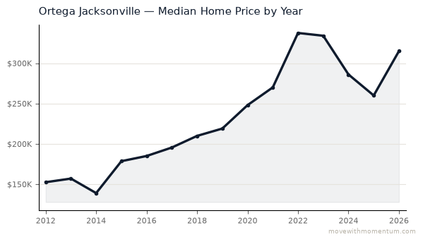 Ortega Jacksonville median home price history from 2012 to 2026, chart by Momentum Realty