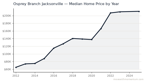 Osprey Branch Jacksonville median home price history from 2012 to 2025, chart by Momentum Realty