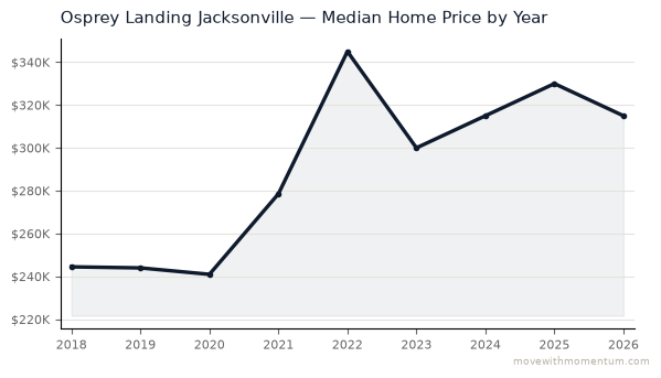 Osprey Landing Jacksonville median home price history from 2018 to 2026, chart by Momentum Realty