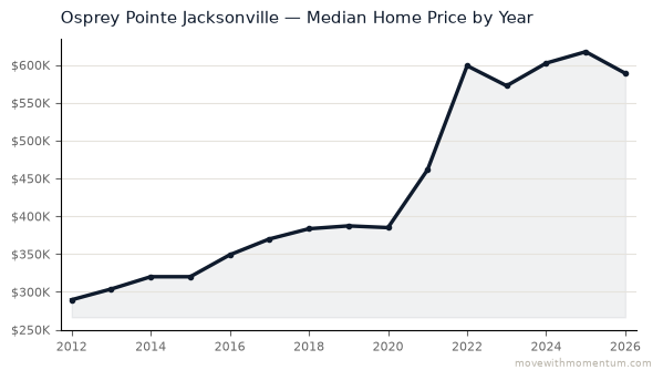 Osprey Pointe Jacksonville median home price history from 2012 to 2026, chart by Momentum Realty