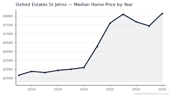 Oxford Estates St Johns median home price history from 2015 to 2026, chart by Momentum Realty