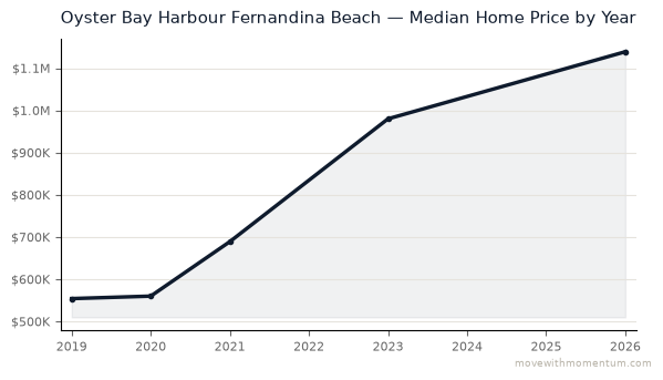 Oyster Bay Harbour Fernandina Beach median home price history from 2019 to 2026, chart by Momentum Realty