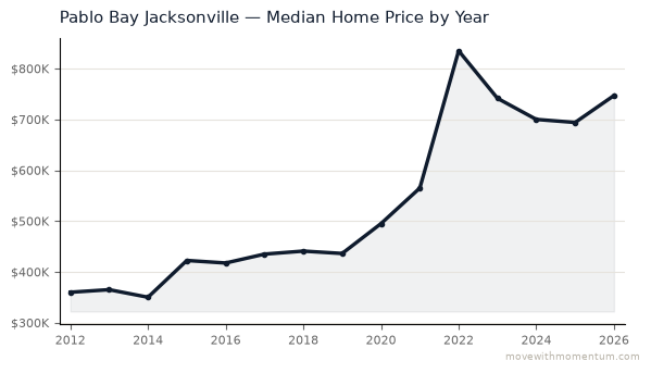 Pablo Bay Jacksonville median home price history from 2012 to 2026, chart by Momentum Realty