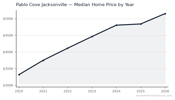 Pablo Cove Jacksonville median home price history from 2020 to 2026, chart by Momentum Realty