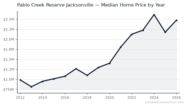 Pablo Creek Reserve Jacksonville median home price history from 2012 to 2026, chart by Momentum Realty
