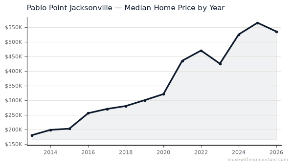 Pablo Point Jacksonville median home price history from 2013 to 2026, chart by Momentum Realty
