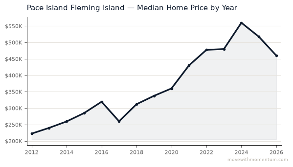 Pace Island Fleming Island median home price history from 2012 to 2026, chart by Momentum Realty