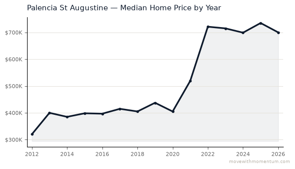 Palencia St Augustine median home price history from 2012 to 2026, chart by Momentum Realty