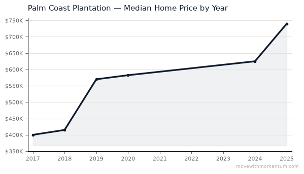 Palm Coast Plantation median home price history from 2017 to 2025, chart by Momentum Realty