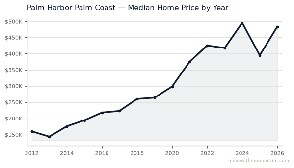 Palm Harbor Palm Coast median home price history from 2012 to 2026, chart by Momentum Realty