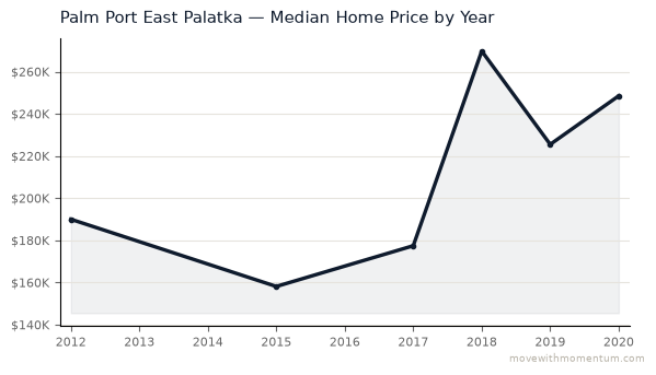 Palm Port East Palatka median home price history from 2012 to 2020, chart by Momentum Realty