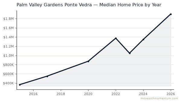 Palm Valley Gardens Ponte Vedra median home price history from 2015 to 2026, chart by Momentum Realty