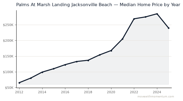 Palms At Marsh Landing Jacksonville Beach median home price history from 2012 to 2025, chart by Momentum Realty