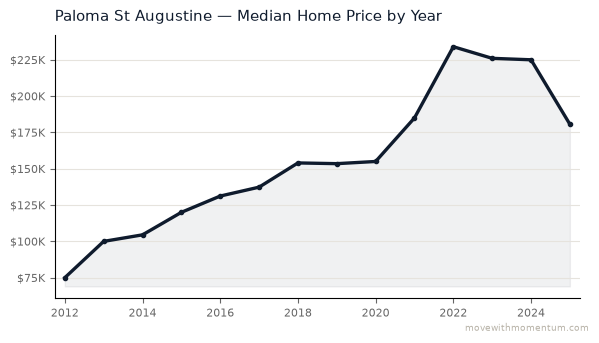 Paloma St Augustine median home price history from 2012 to 2025, chart by Momentum Realty